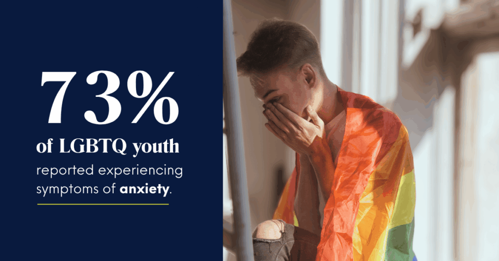 73% of LGBTQ youth reported experiencing symptoms of anxiety.