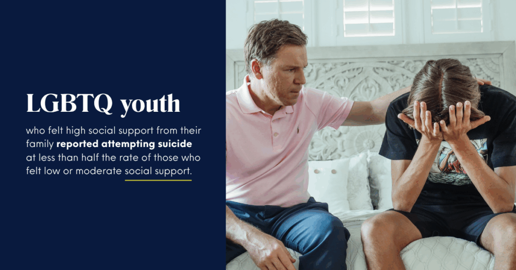 Information about LGBTQ youth that felt high social support from their family reported attempting suicide at less than half the rate of those who felt low or moderate social support.