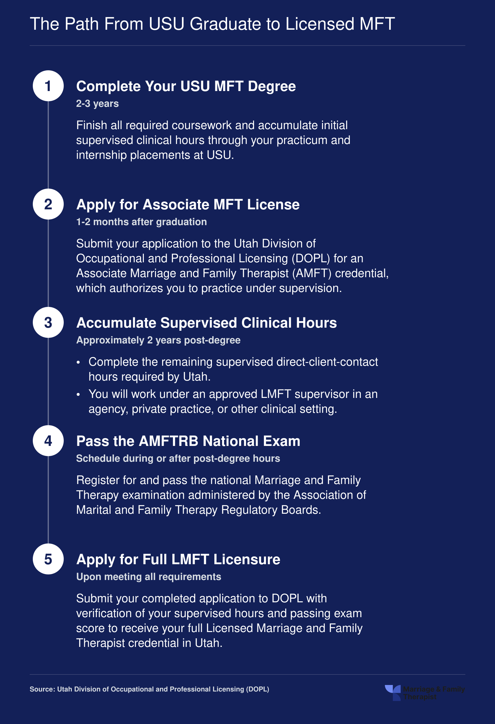 Five-step licensure timeline from USU MFT graduation to full LMFT license in Utah, spanning roughly 4 to 5 years total