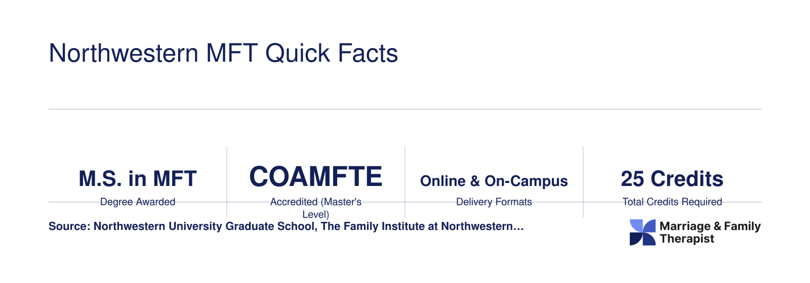 Eight key facts for Northwestern's MFT program including 25 credits, COAMFTE accreditation, no GRE, and 400 clinical hours required