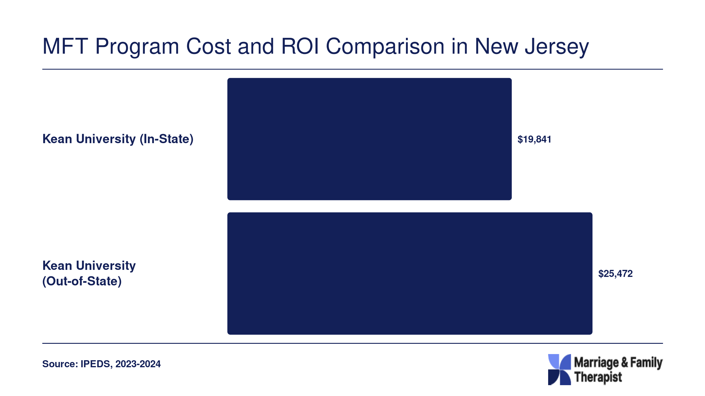 Kean University MFT program annual tuition: $19,841 in-state and $25,472 out-of-state as of the 2023-2024 academic year