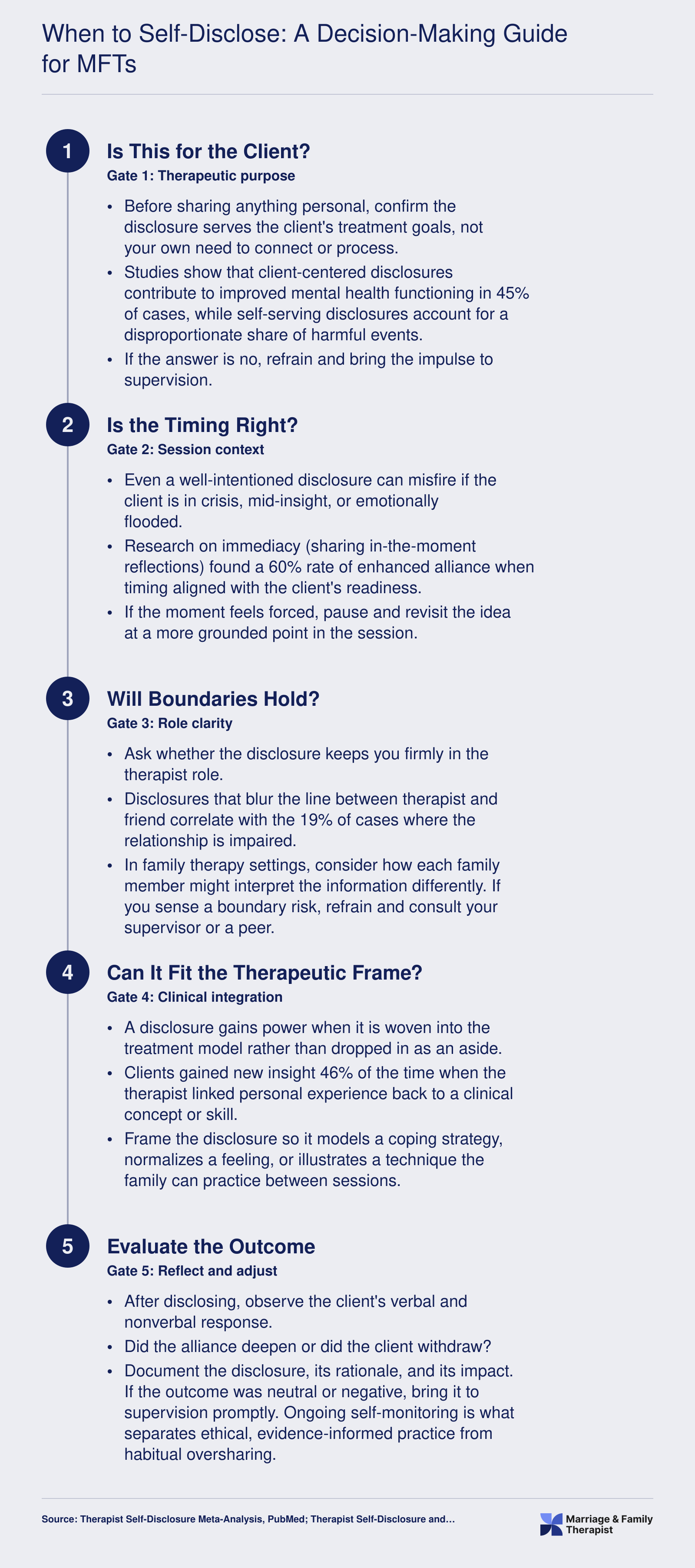 Five-step clinical decision flowchart for MFT self-disclosure, noting 64% alliance enhancement rate and 26% unhelpful disclosure rate from a 53-study meta-analysis