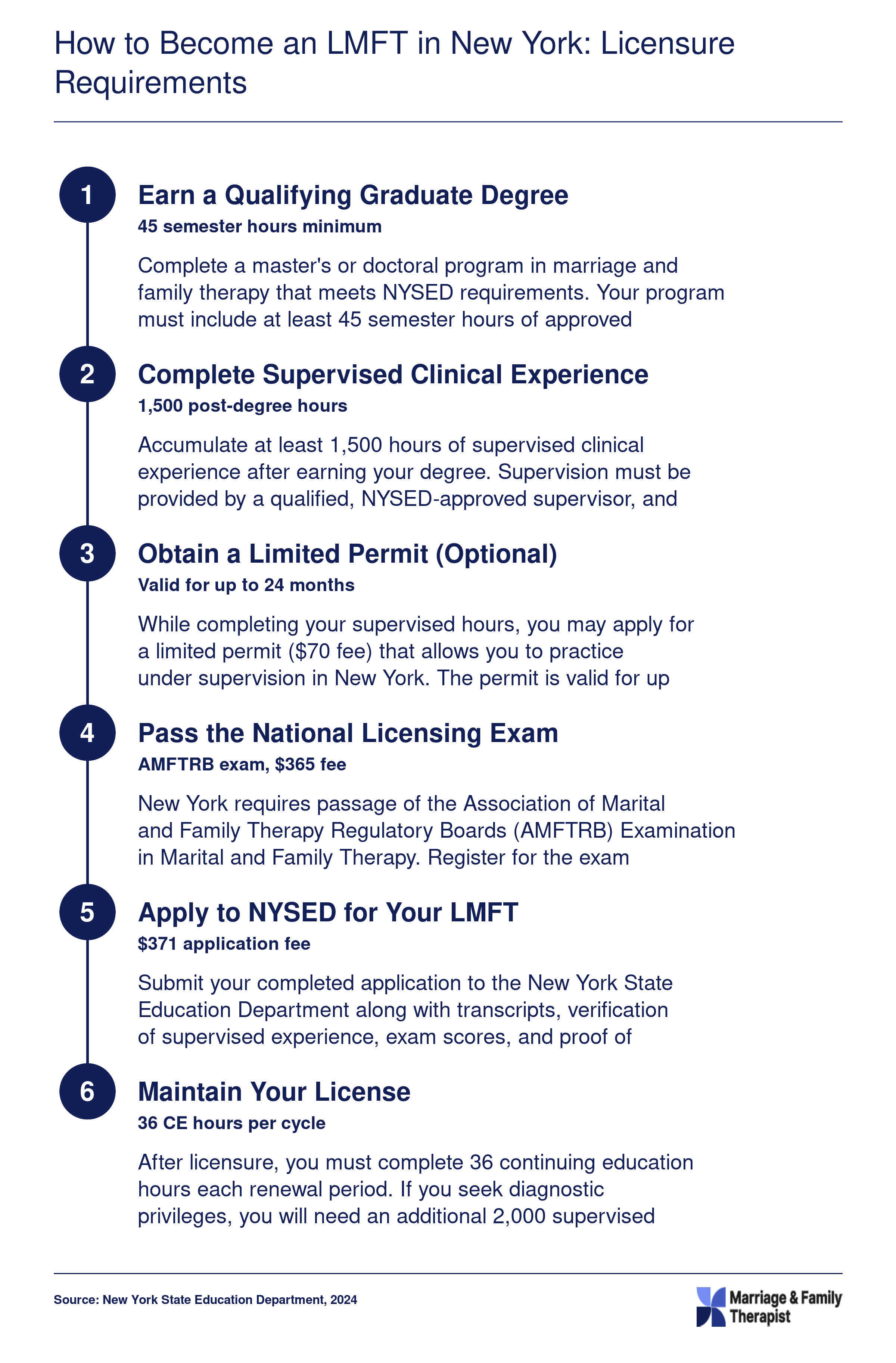 Six-step LMFT licensure pathway in New York, from earning a 45-credit master's degree through 1,500 supervised hours, the AMFTRB exam, and NYSED application