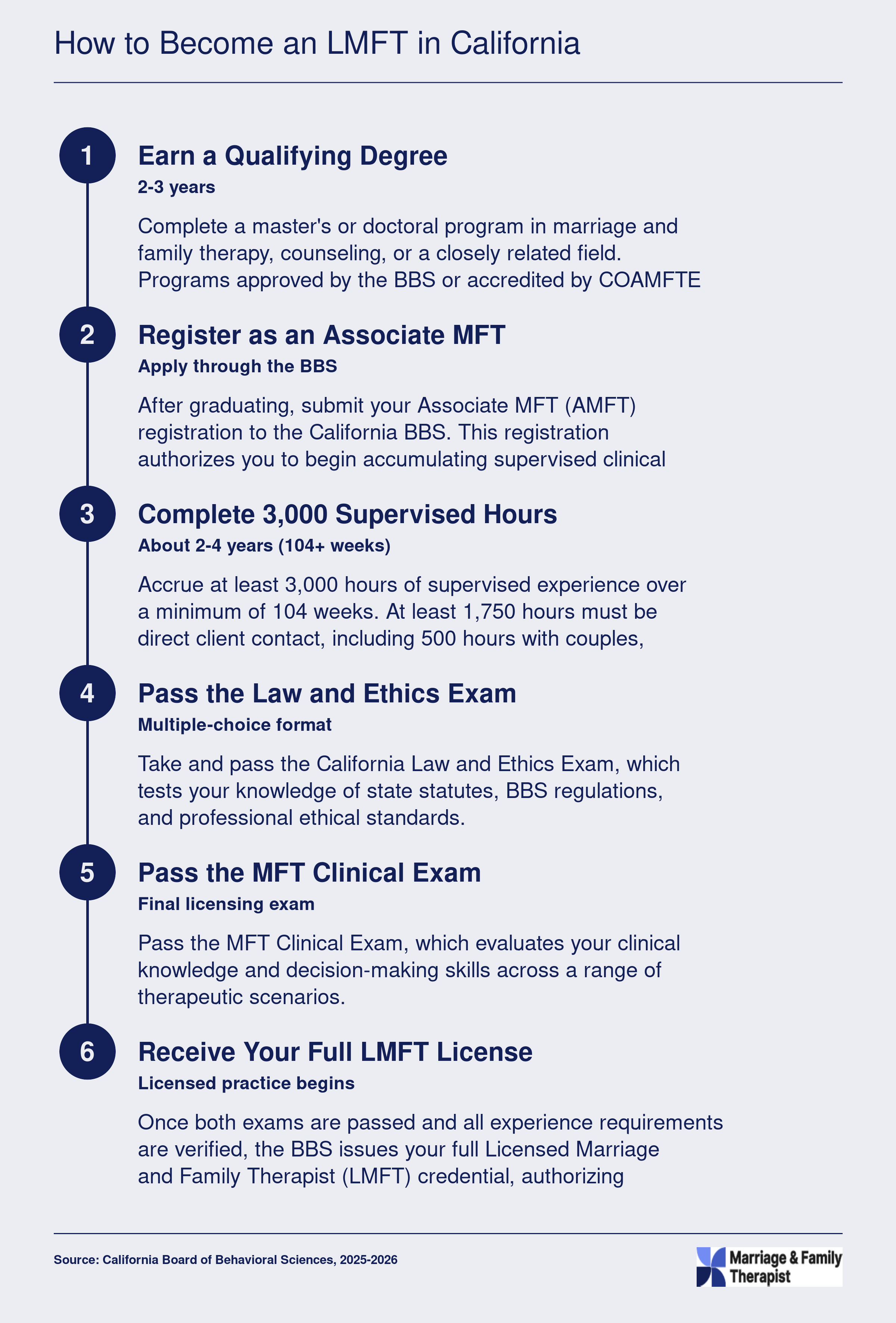 Six-step California LMFT licensure path from master's degree through 3,000 supervised hours and two board exams, typically taking 6 to 8 years