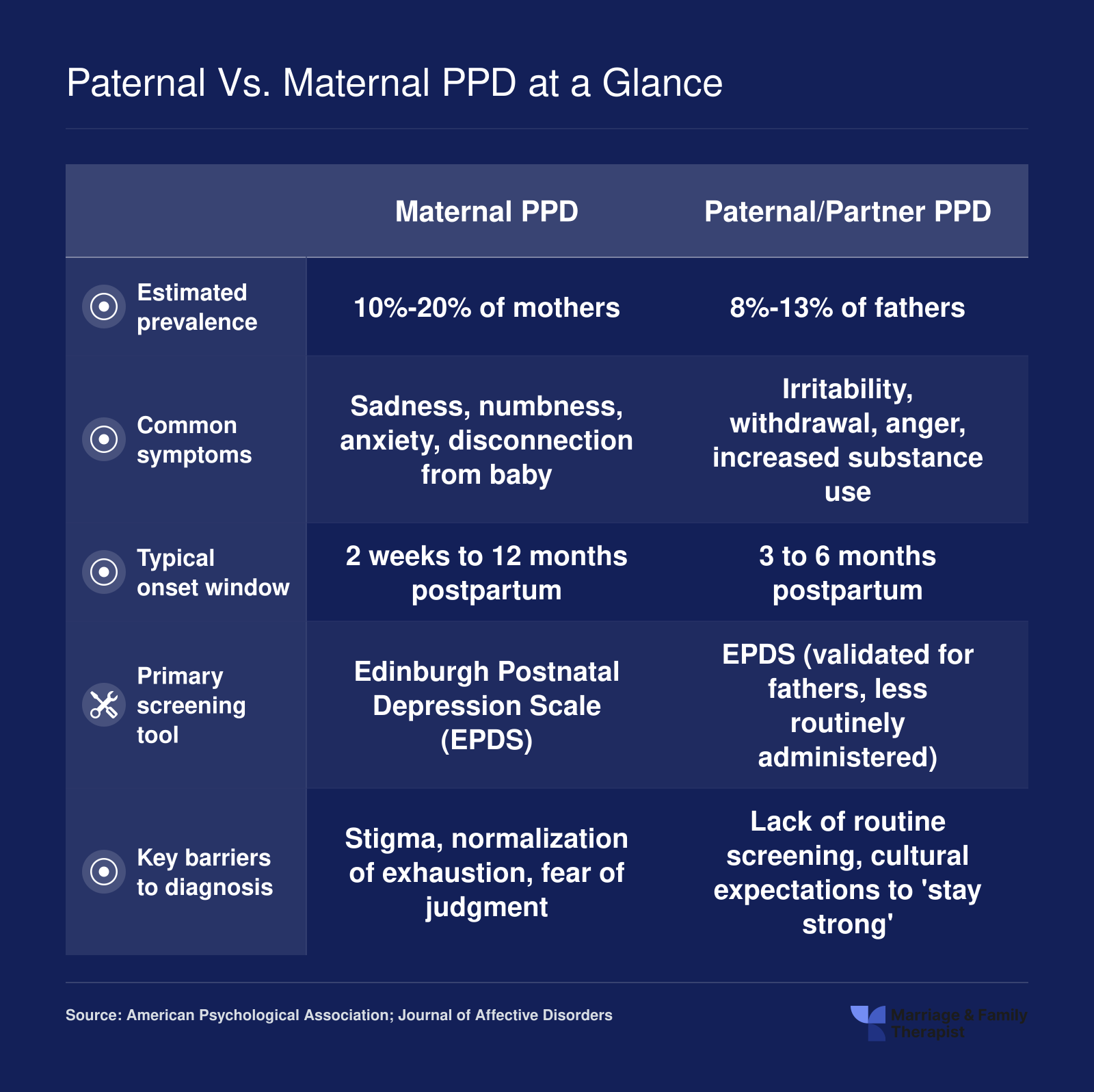 Side-by-side comparison of maternal and paternal postpartum depression across prevalence, symptoms, onset timing, screening tools, and diagnostic barriers