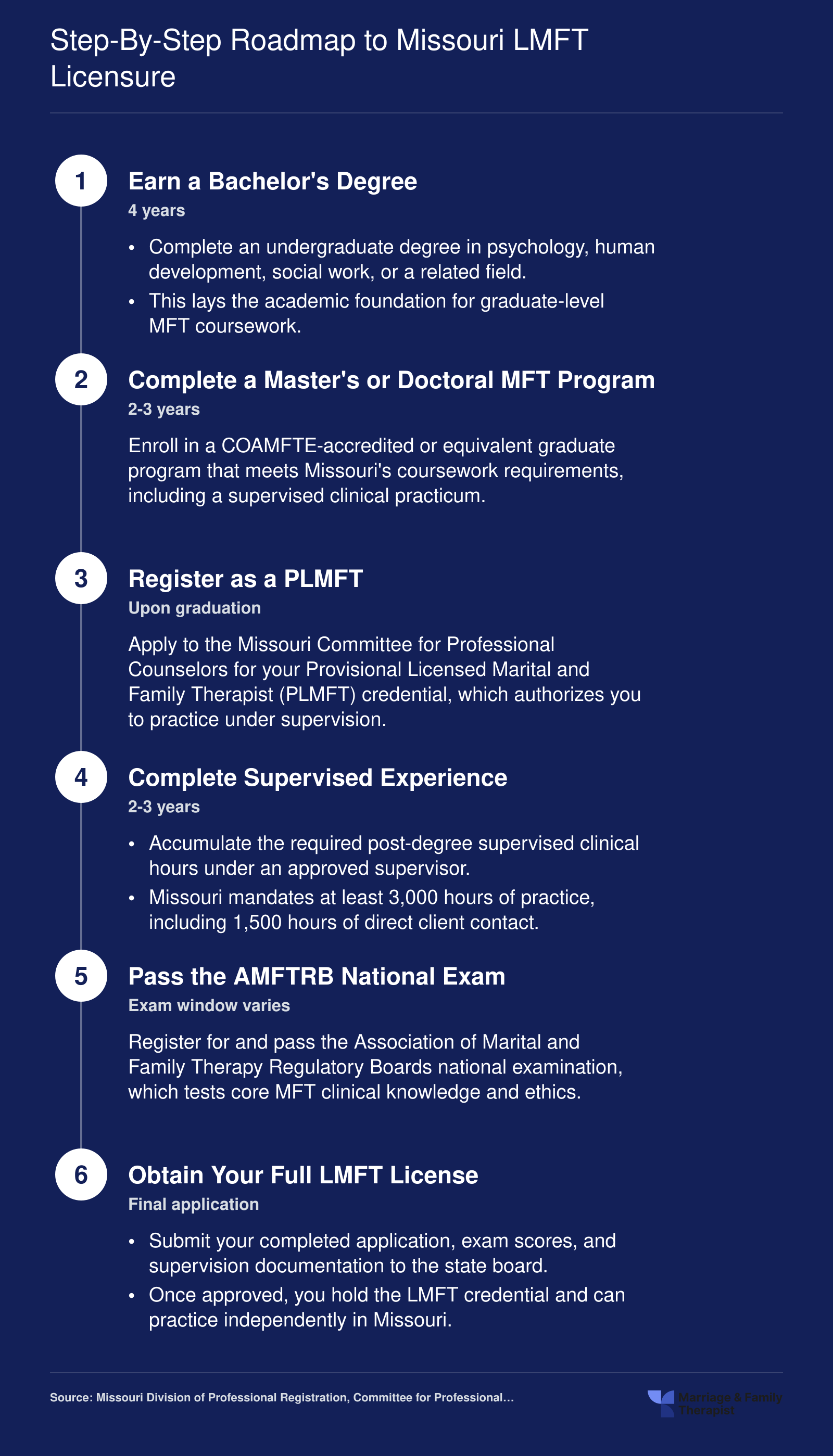Six-step Missouri LMFT credentialing sequence from bachelor's degree through full licensure, spanning roughly 7 to 8 years total