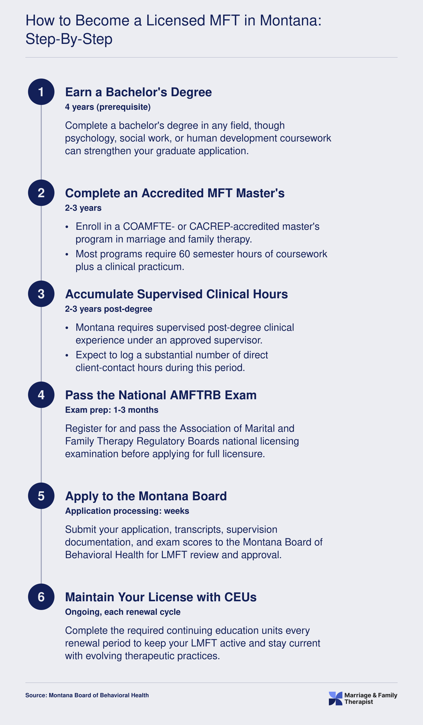 Six-step path from bachelor's degree to licensed MFT in Montana, spanning roughly 4 to 6 years after college