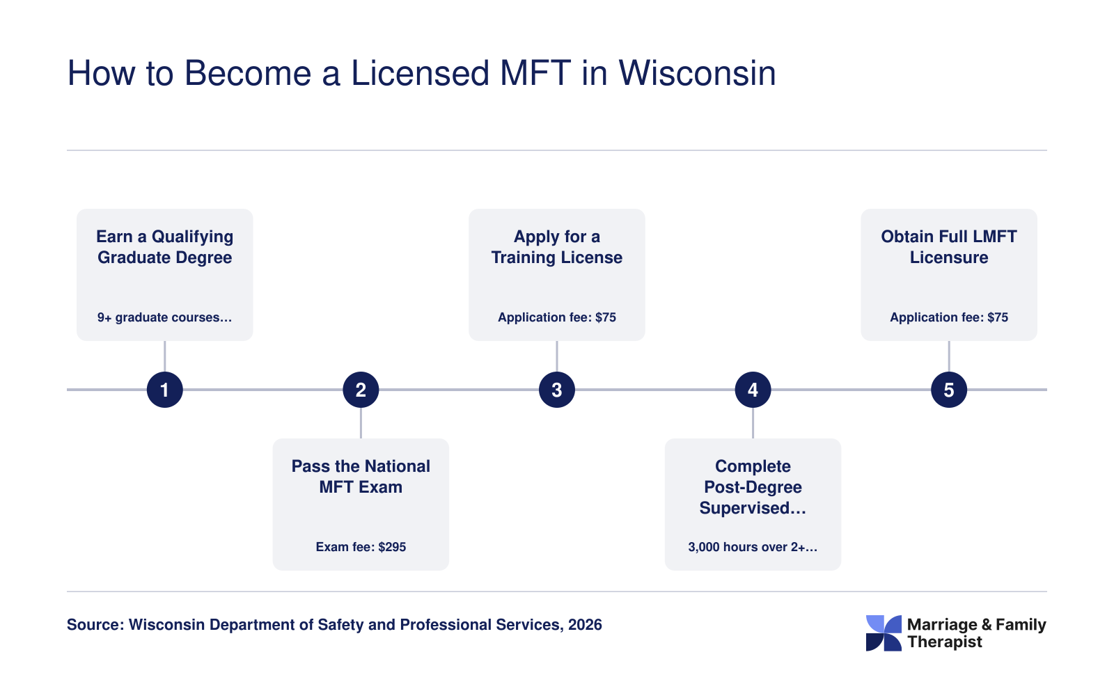 Five-step path to Wisconsin LMFT licensure: graduate degree, national exam, training license, 3,000 supervised hours, and full license