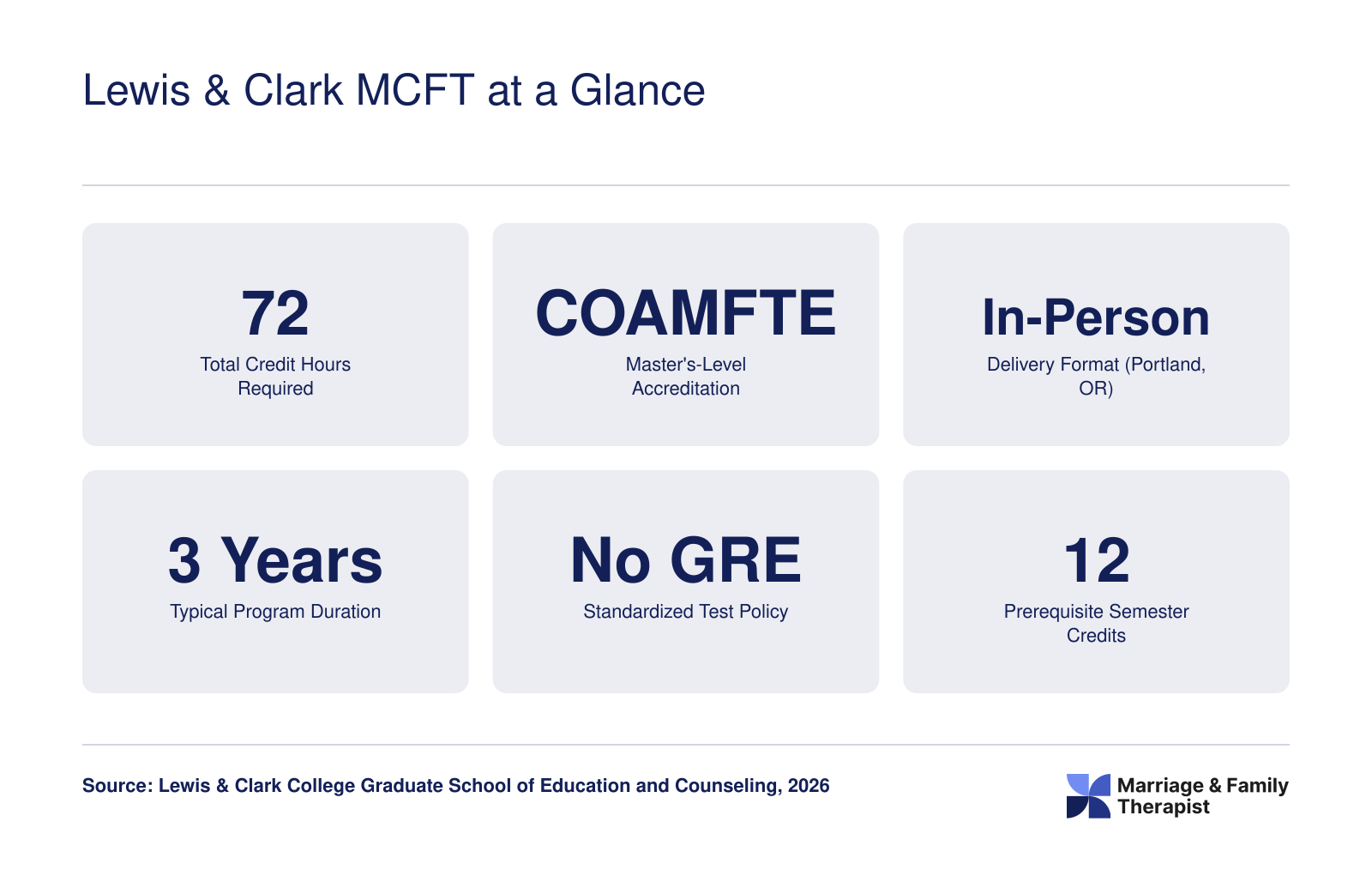 Lewis & Clark MCFT at a Glance