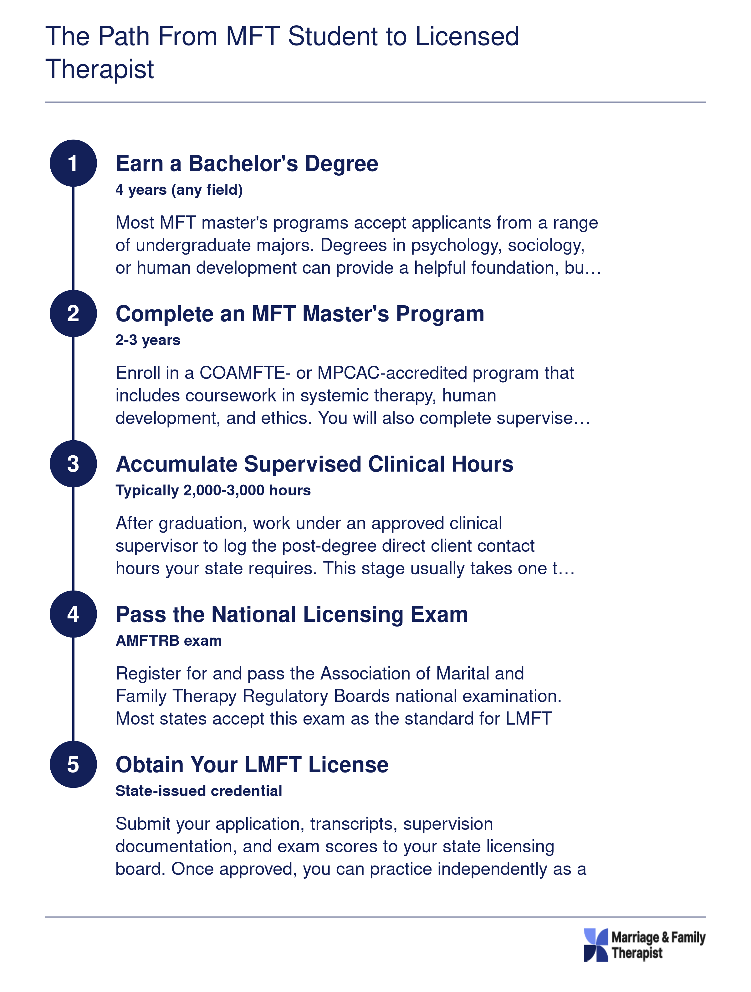 Five-step credentialing ladder from bachelor's degree through MFT master's program, supervised clinical hours, national exam, and LMFT licensure, spanning roughly four to six years