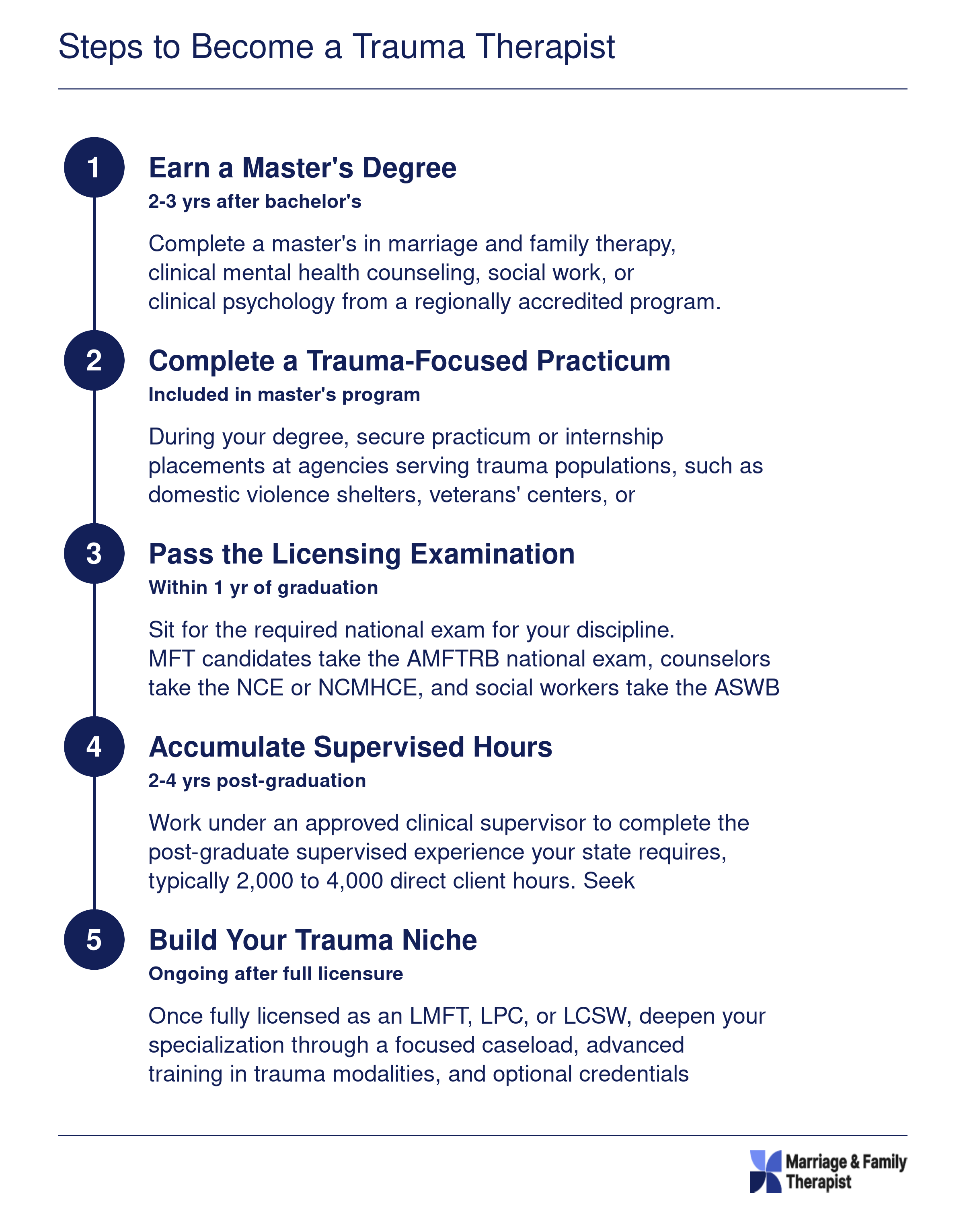 Five step credentialing ladder from master's degree to trauma specialization, spanning roughly 7 to 10 years total