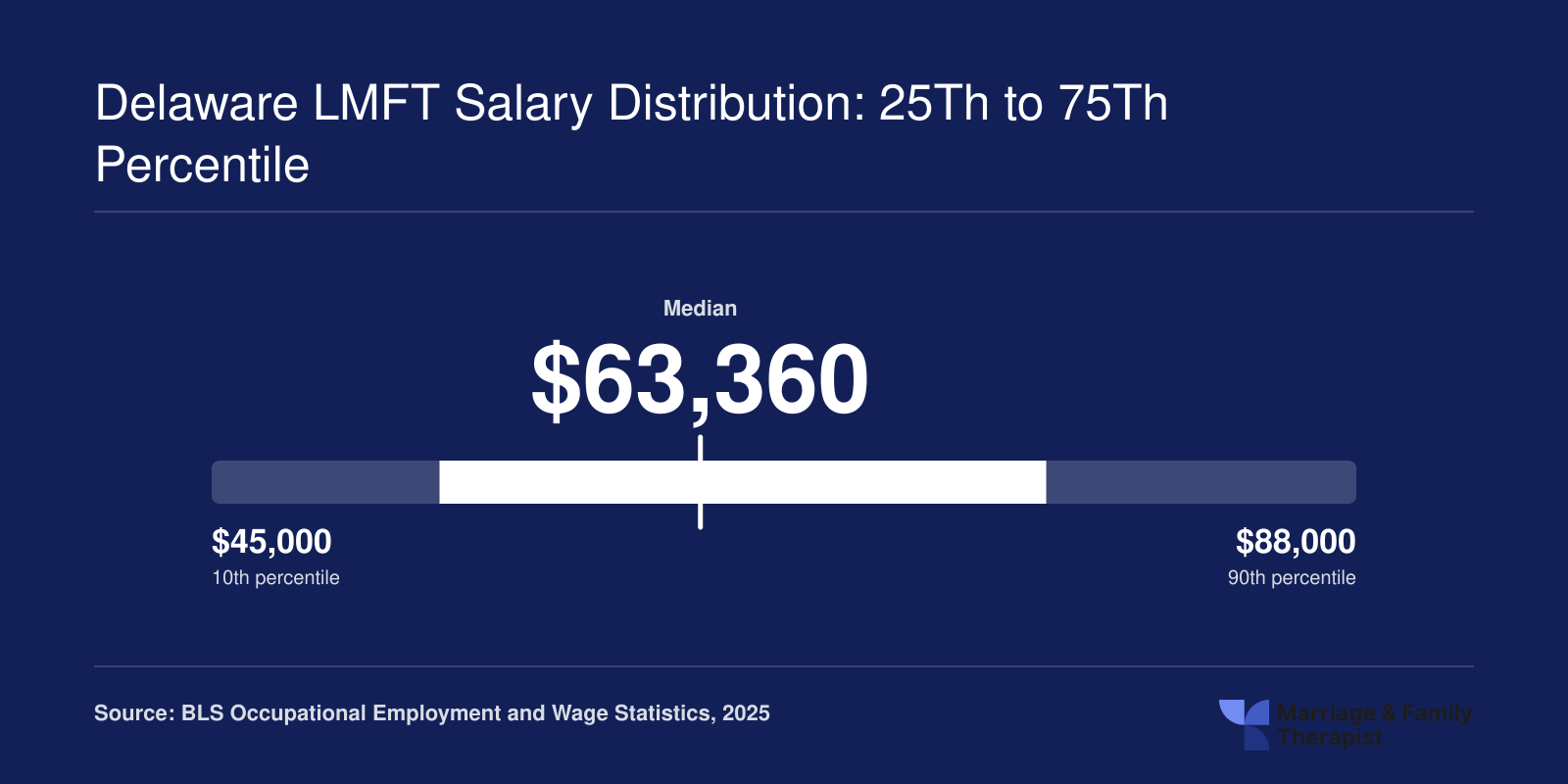 Delaware MFT salaries ranging from $53,560 at the 25th percentile to $76,350 at the 75th percentile, with a median of $63,360