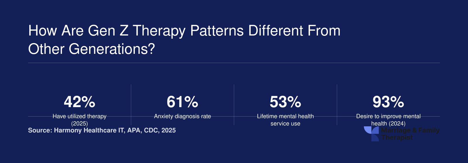 Gen Z therapy utilization rate 42%, anxiety diagnosis 61%, lifetime mental health service use 53%, desire to improve 93%, cost barrier 58%, undiagnosed belief 37% in 2024-2025.