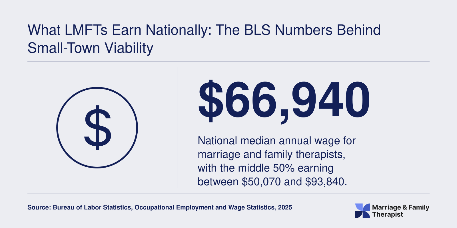 National median annual wage of $66,940 for marriage and family therapists in 2025, per BLS data