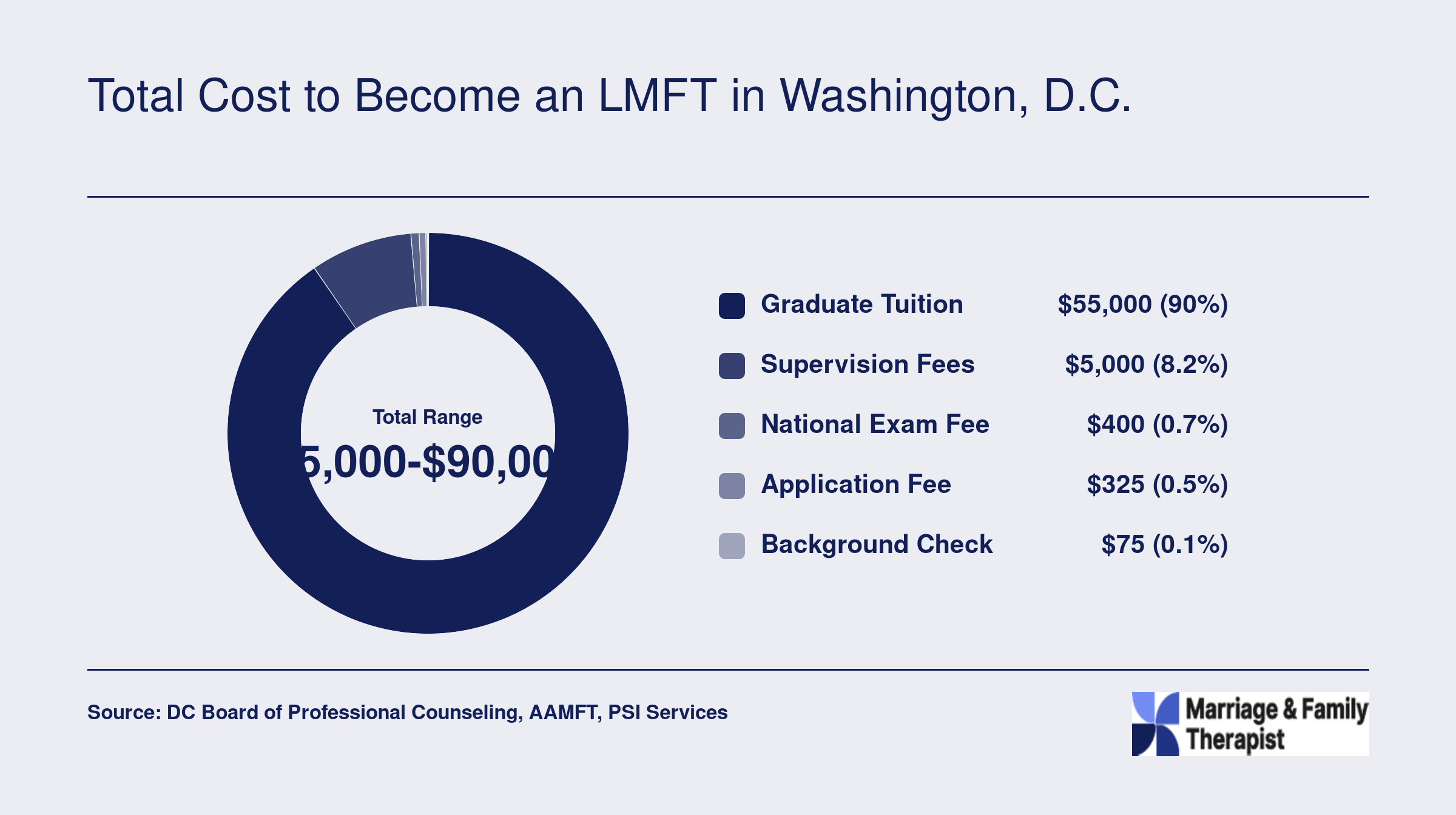 Cost breakdown for DC LMFT licensure totaling $35,000 to $90,000 across tuition, supervision, exam, application, and background check fees