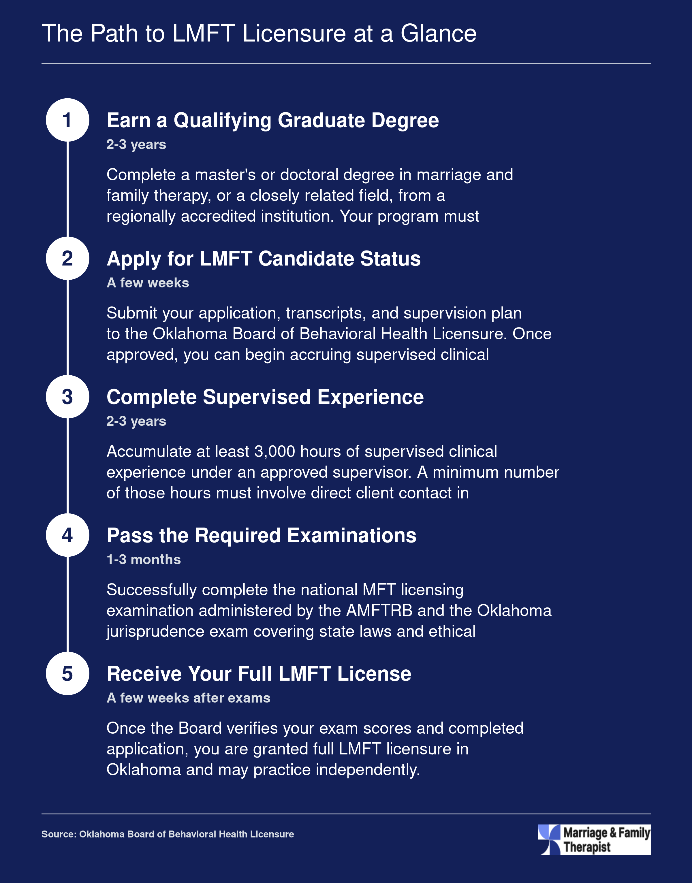 Five sequential steps to earn an LMFT license in Oklahoma, from earning a degree through full licensure, spanning roughly 5 to 7 years total