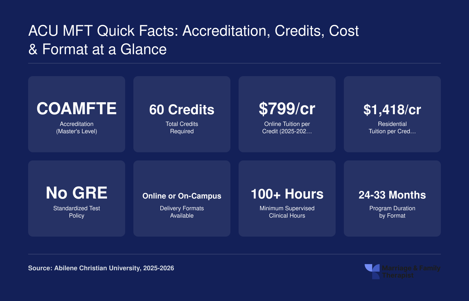 Eight quick facts for ACU MMFT covering COAMFTE accreditation, 60 credits, tuition rates, no GRE, delivery formats, clinical hours, and program duration