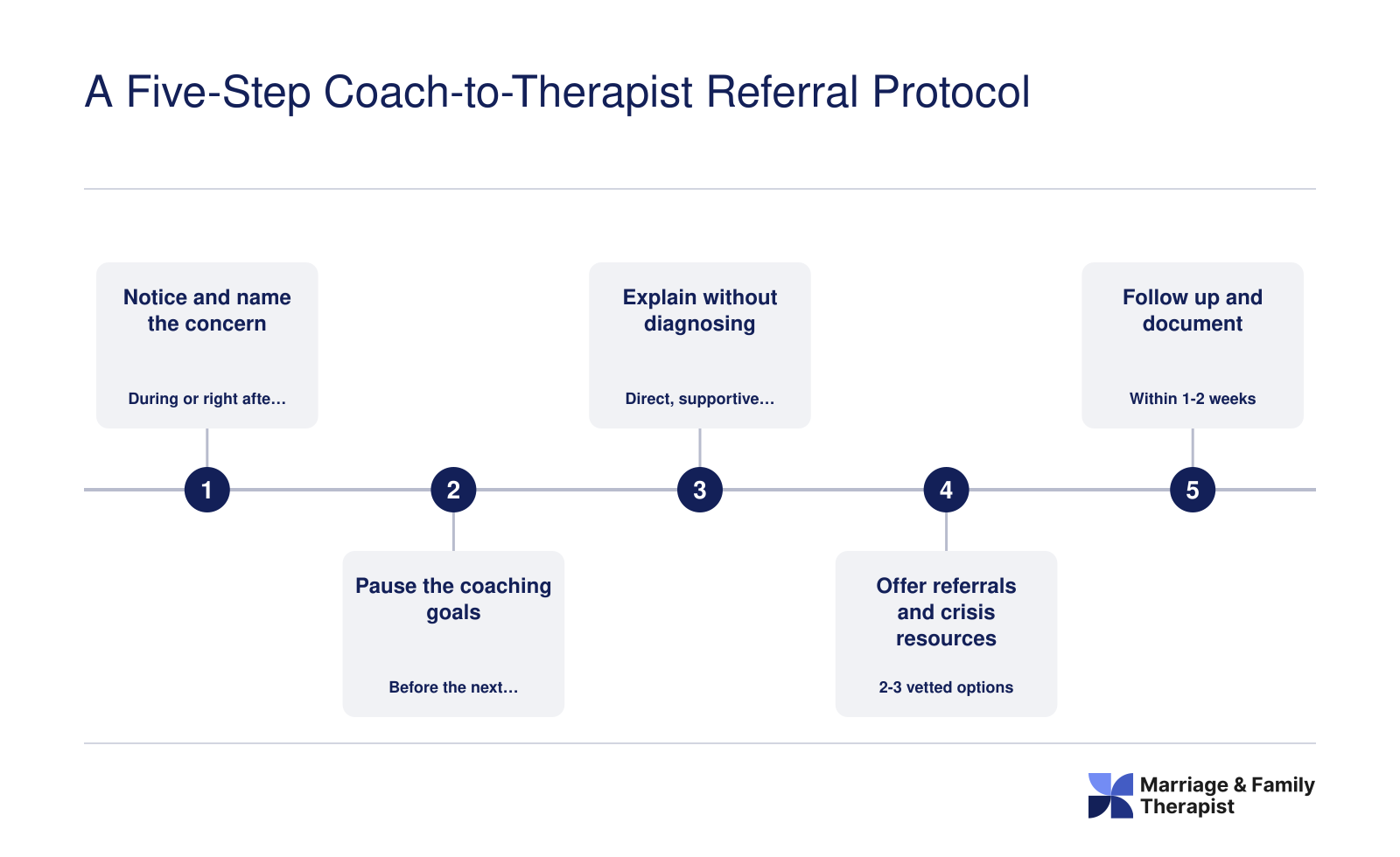 Five ordered steps for referring a coaching client to licensed therapy, from noticing concerns to follow-up and documentation
