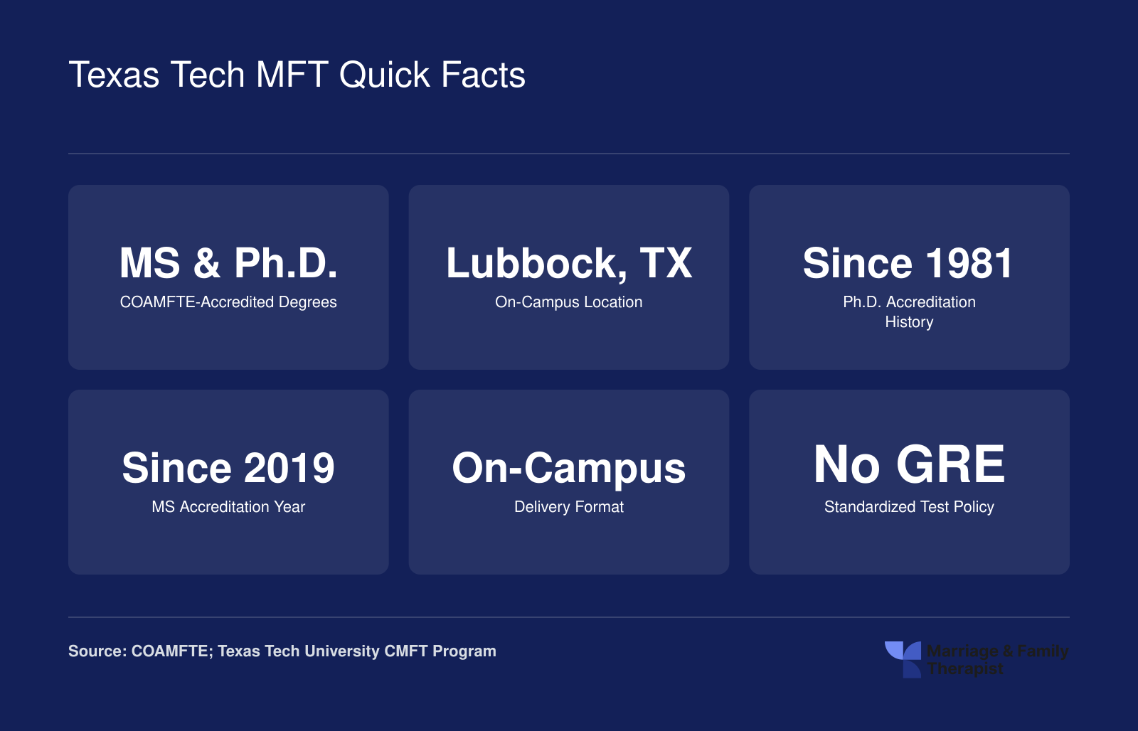 Six quick facts for Texas Tech CMFT programs including MS and Ph.D. degrees, Lubbock campus, COAMFTE accreditation history, on-campus format, and no GRE requirement