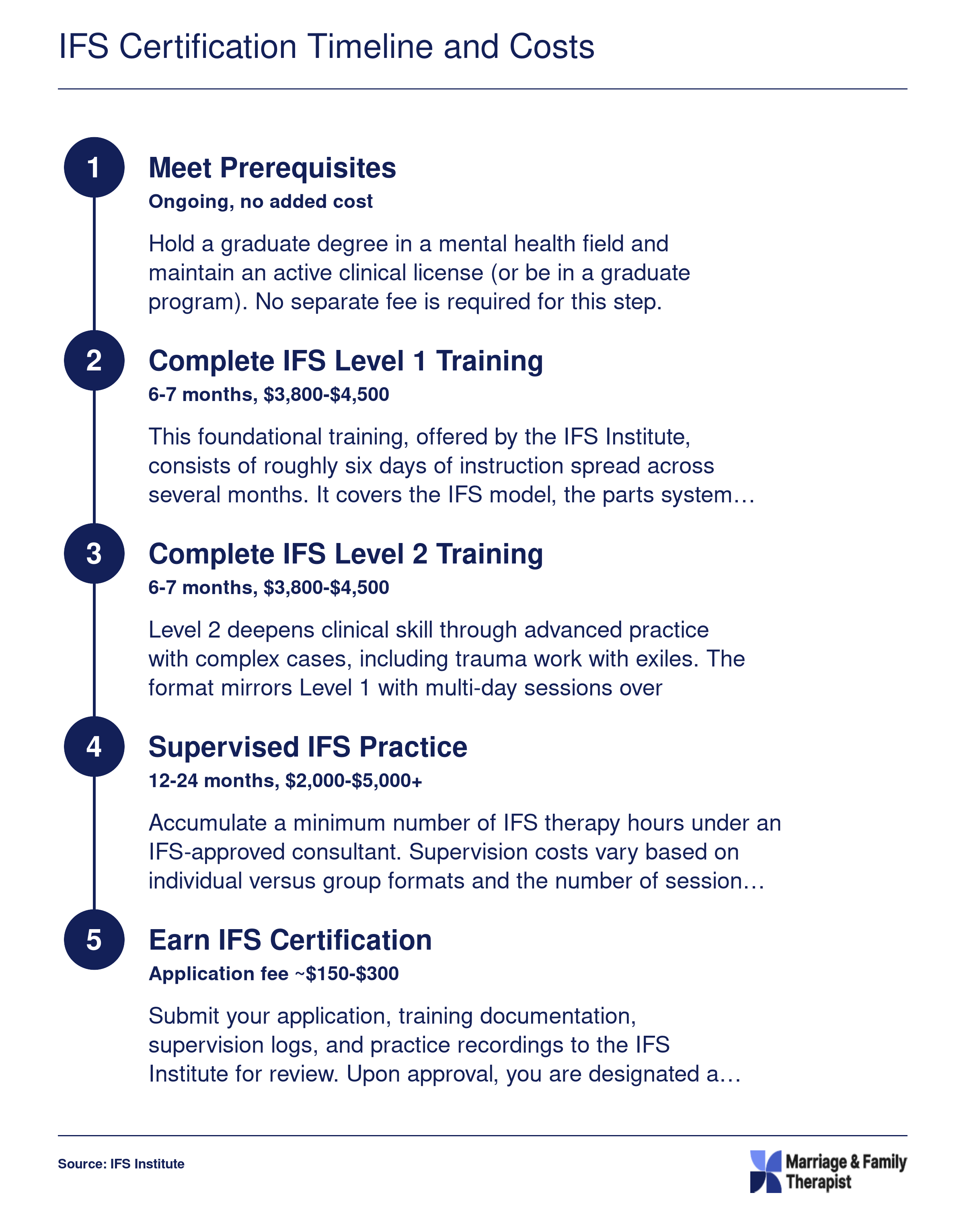 Five-step IFS certification sequence from prerequisites through Level 1, Level 2, supervised practice, and certified therapist status with approximate costs totaling $10,000 to $14,500