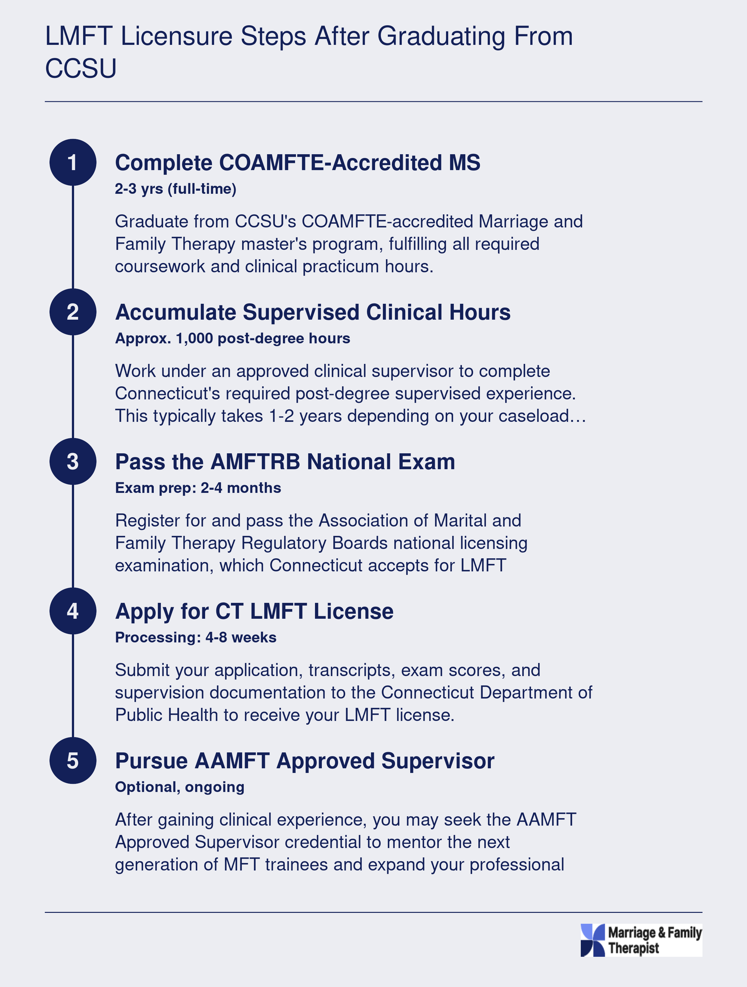 Five-step LMFT licensure ladder from completing CCSU's master's degree through post-degree hours, national exam, CT licensure, and optional supervisor credential