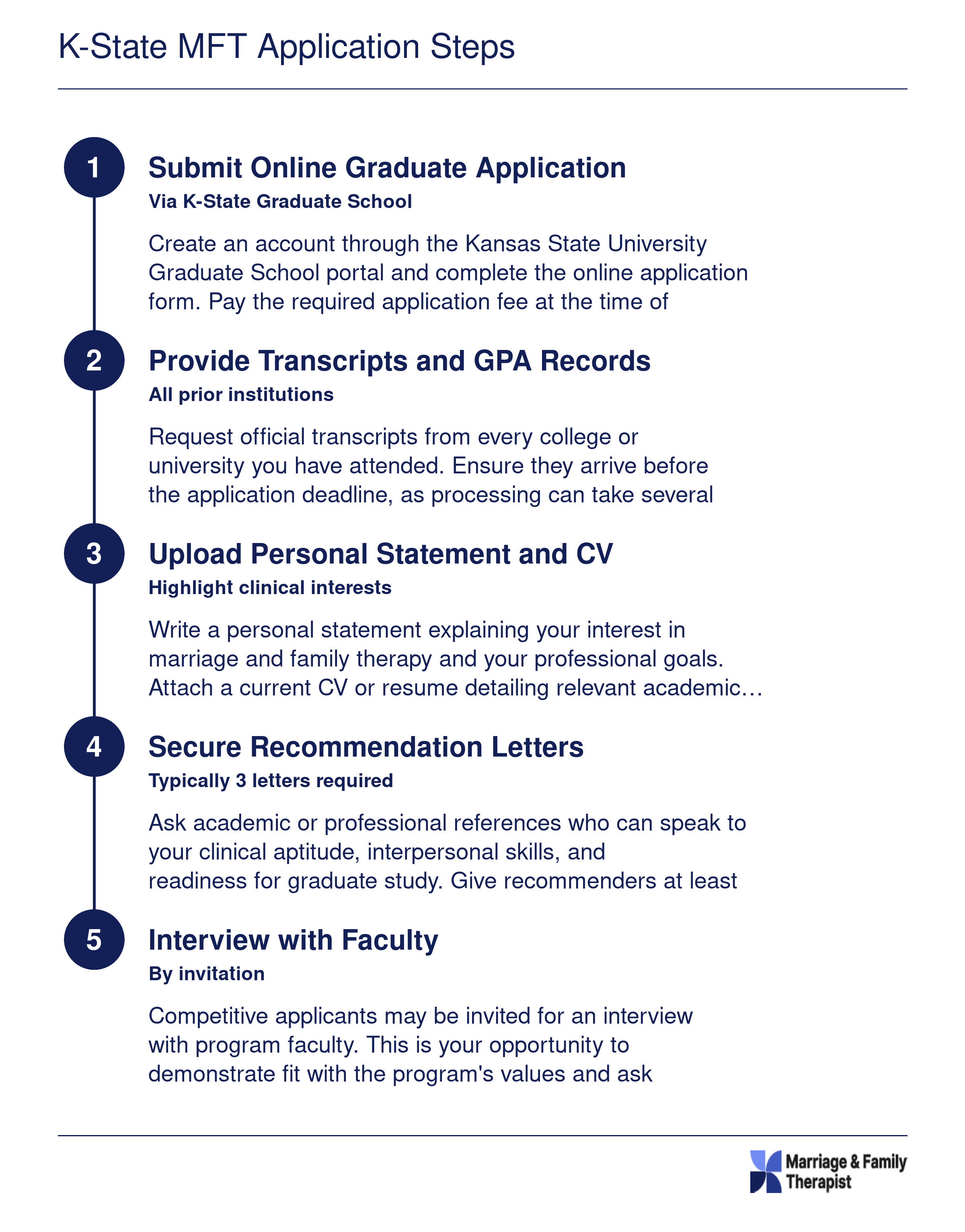 Five sequential steps to apply to the Kansas State University MFT program, from online application through faculty interview