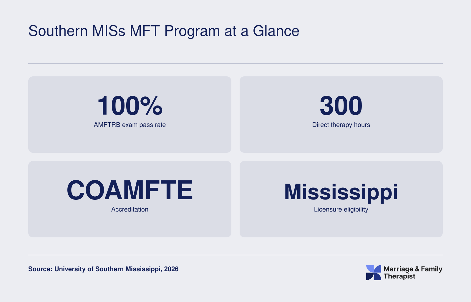 100% AMFTRB exam pass rate, 300 therapy hours, COAMFTE accreditation, and Mississippi licensure eligibility for the Southern Miss MFT program.