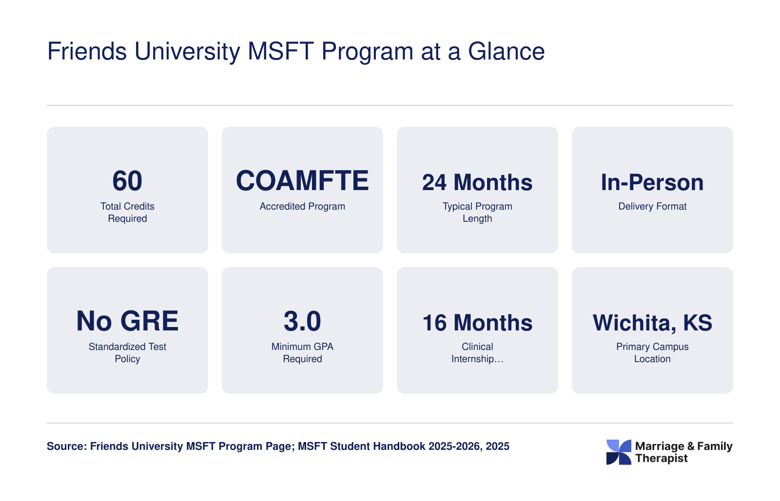 Eight key facts for the Friends University MSFT program including 60 credits, COAMFTE accreditation, 24-month duration, and no GRE requirement