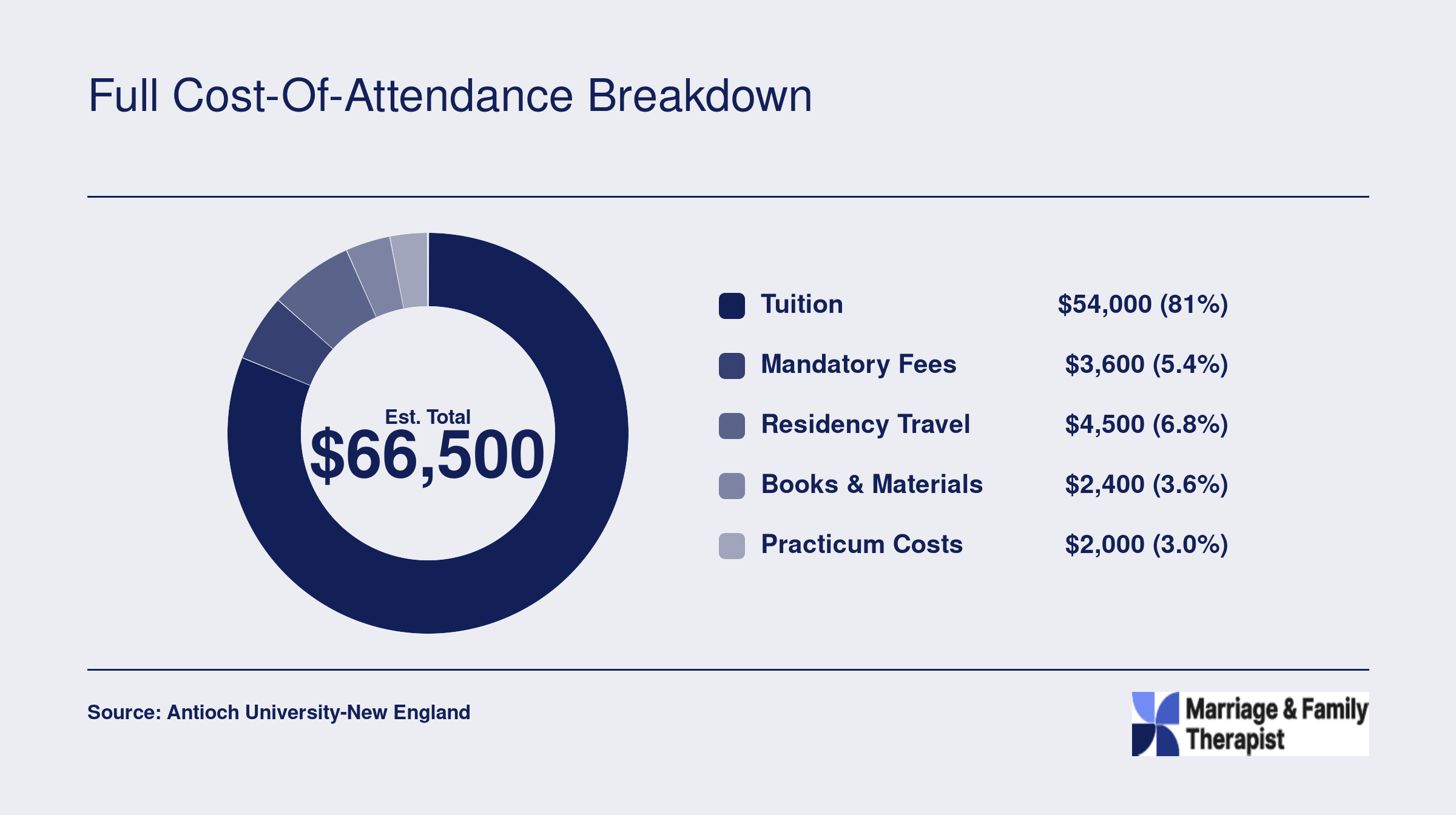 Estimated total cost of attendance for the Antioch University-New England MFT program, approximately $66,500, broken into tuition, fees, residency travel, books, and practicum costs