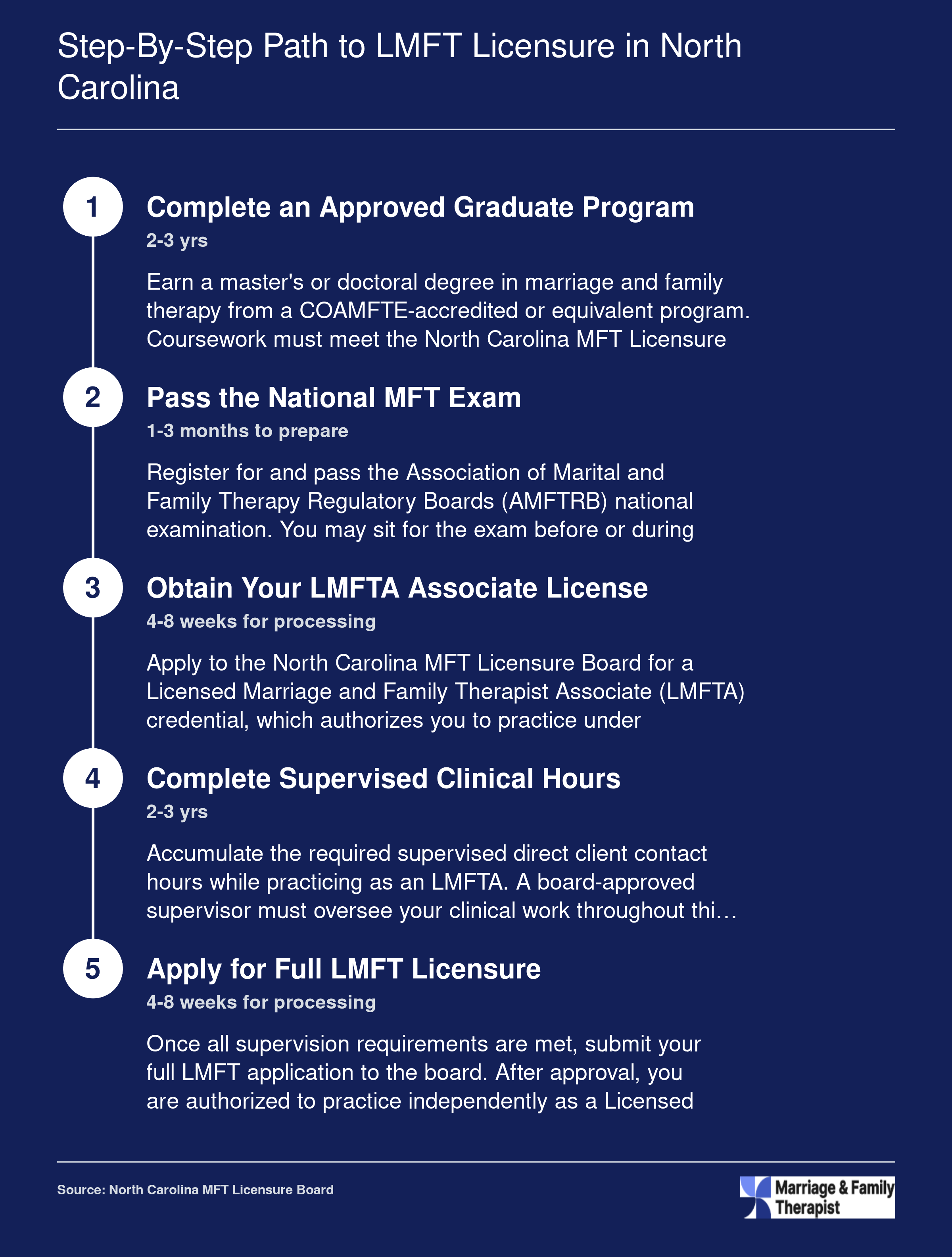 Five-step LMFT licensure path in North Carolina spanning roughly 5 to 7 years from graduate program through full licensure