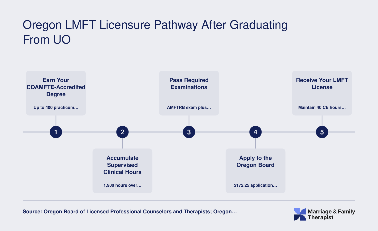 Five step post-graduation pathway to Oregon LMFT licensure, from earning a COAMFTE degree through supervised hours, exams, board application, and license renewal