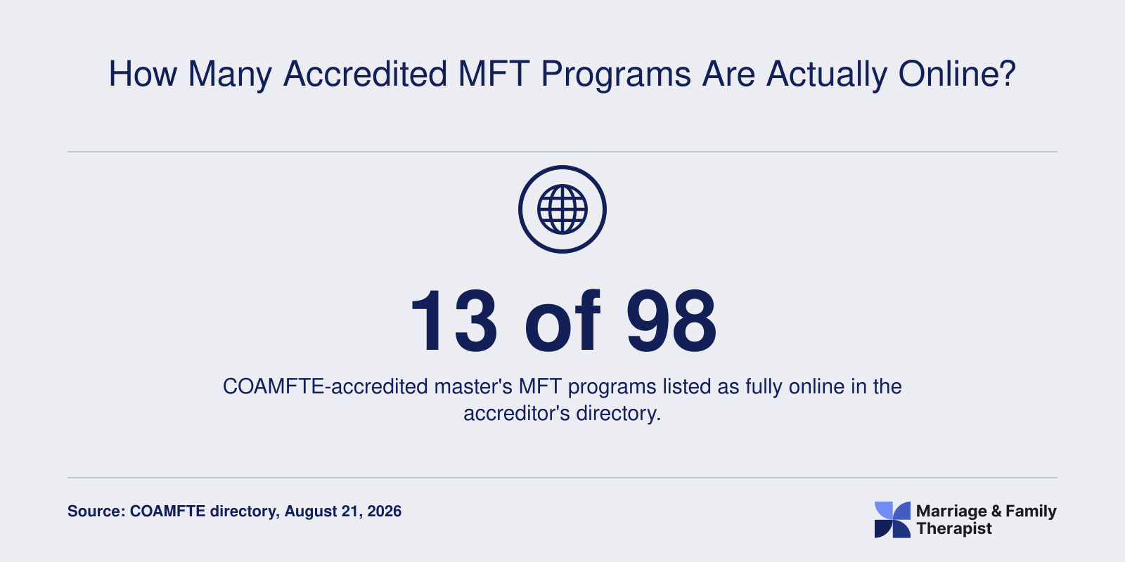 13 of 98 COAMFTE-accredited master's MFT programs were fully online as of August 2026