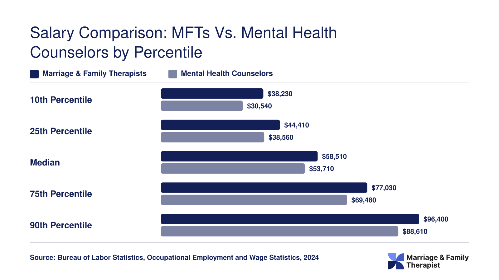Wage distribution from 10th to 90th percentile for marriage and family therapists and mental health counselors in 2024, per BLS