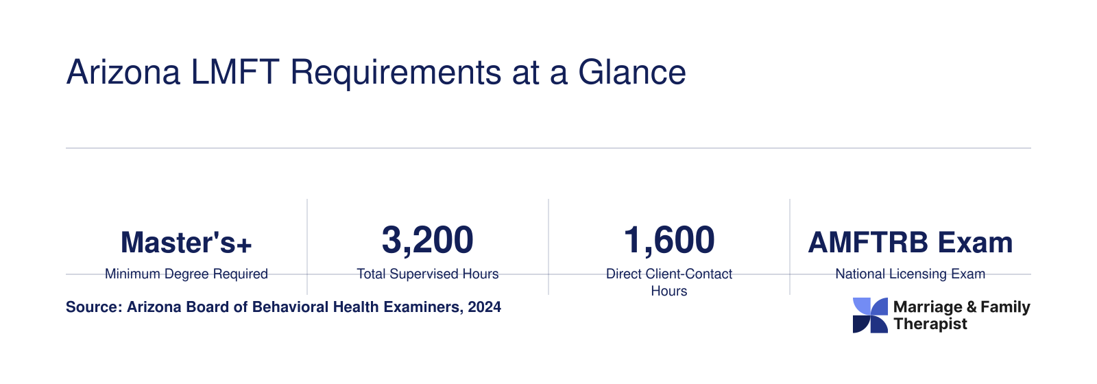 Six key Arizona LMFT requirements: master's degree, 3,200 supervised hours, 1,600 direct client hours, AMFTRB exam, $250 application fee, 6 to 8 year timeline