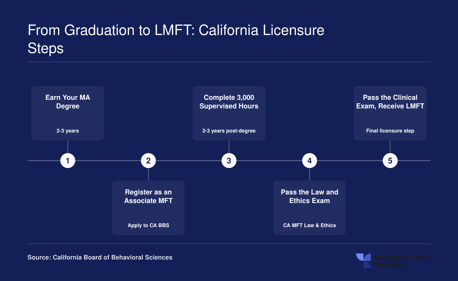 Five-step California LMFT licensure sequence from earning an MA through BBS registration, 3,000 supervised hours, law and ethics exam, and clinical exam