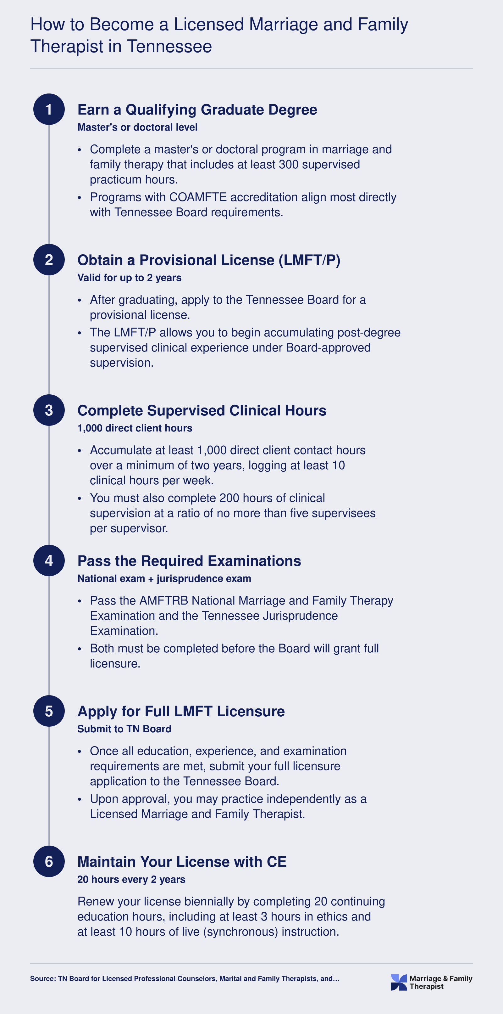 Six-step Tennessee LMFT licensure pathway from graduate degree through 1,000 supervised clinical hours to license renewal, 2025-2026