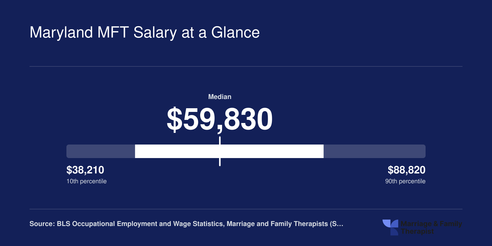 Maryland MFT salaries ranging from $38,210 at the 10th percentile to $88,820 at the 90th, with a $59,830 median, per BLS 2025 data