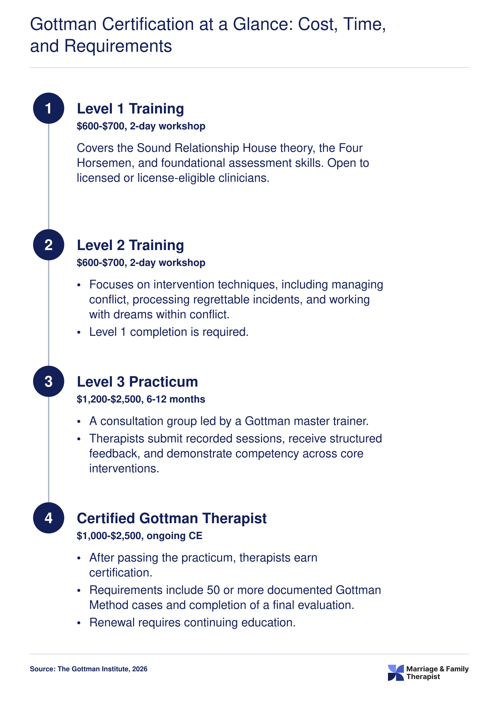 Four-stage Gottman certification pathway showing costs from roughly $600 to $2,500 per stage and a total timeline of approximately 3 to 5 years