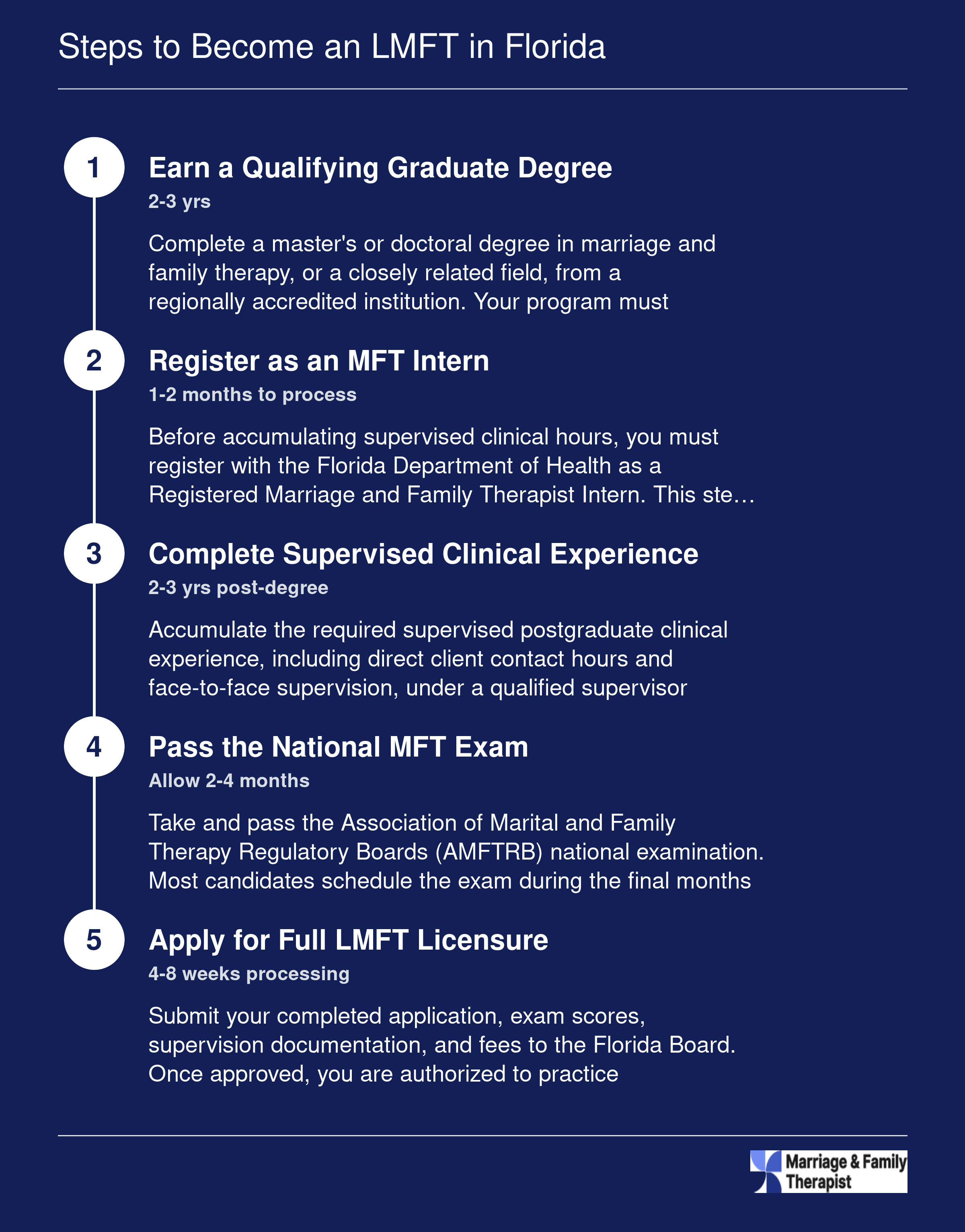 Five sequential steps to earn LMFT licensure in Florida, spanning roughly four to six total years from graduate school through independent practice