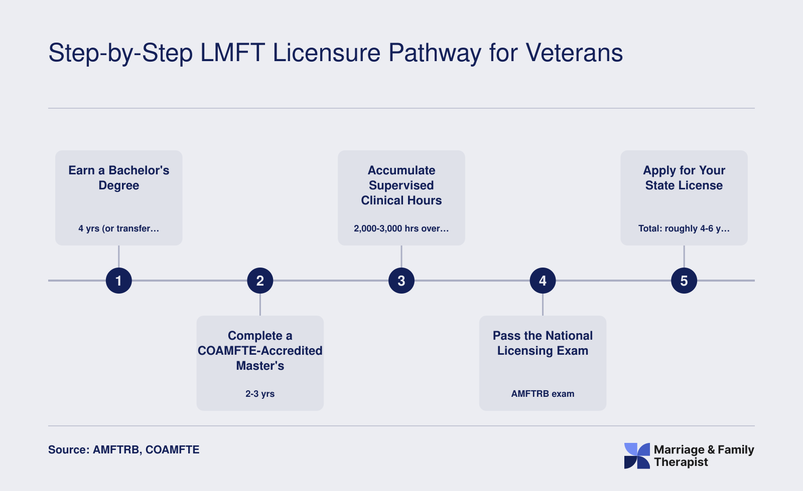 Five-step LMFT licensure pathway from bachelor's degree through state license, spanning roughly 4 to 6 years after the bachelor's