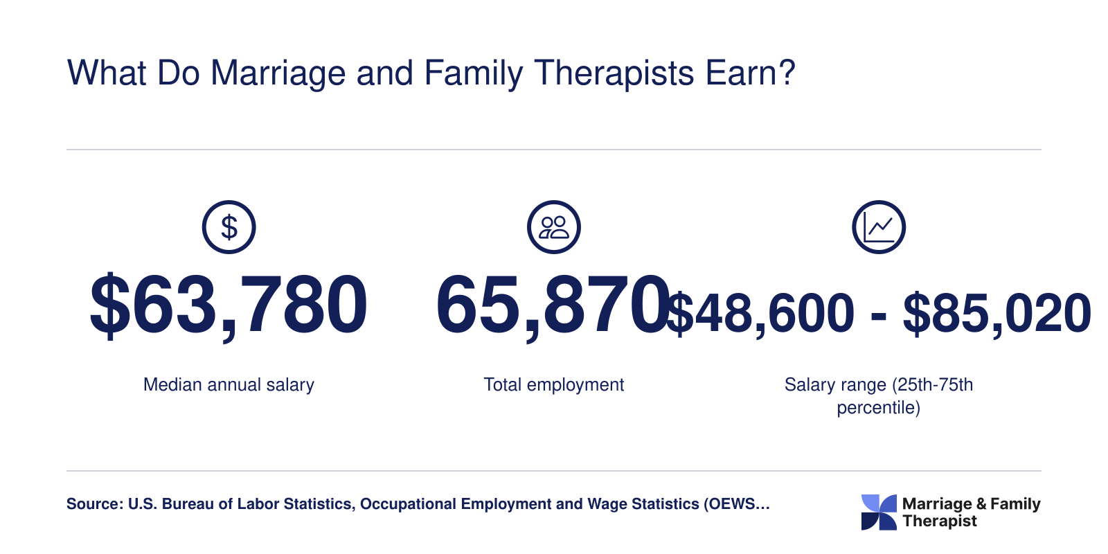 Marriage and family therapists median salary $63,780, total employment 65,870, and salary range $48,600-$85,020 in 2024 per BLS.