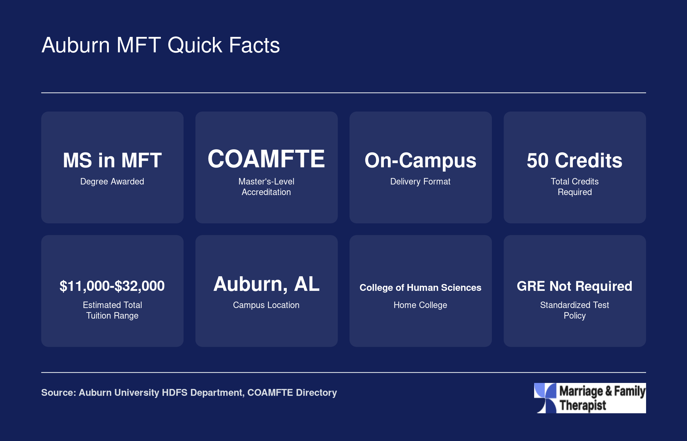 Eight quick stats for Auburn University's 50-credit, on-campus, COAMFTE-accredited MS in Marriage and Family Therapy program