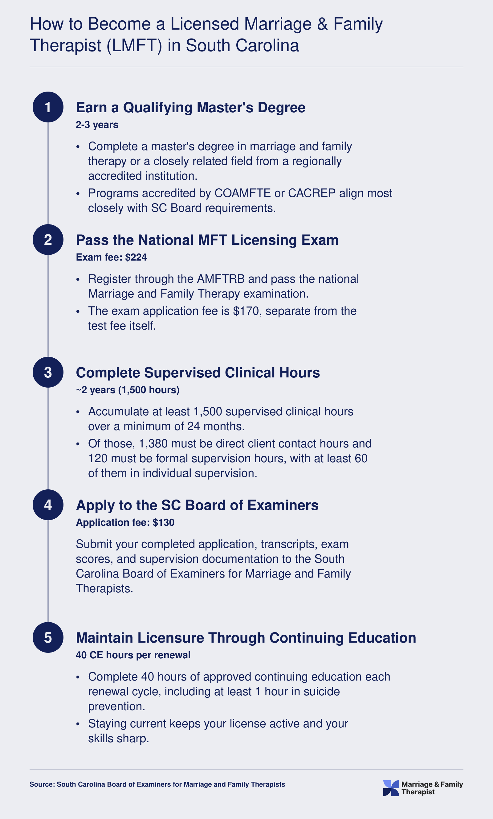 Five-step LMFT licensure pathway in South Carolina spanning 4 to 5 years, from master's degree through continuing education
