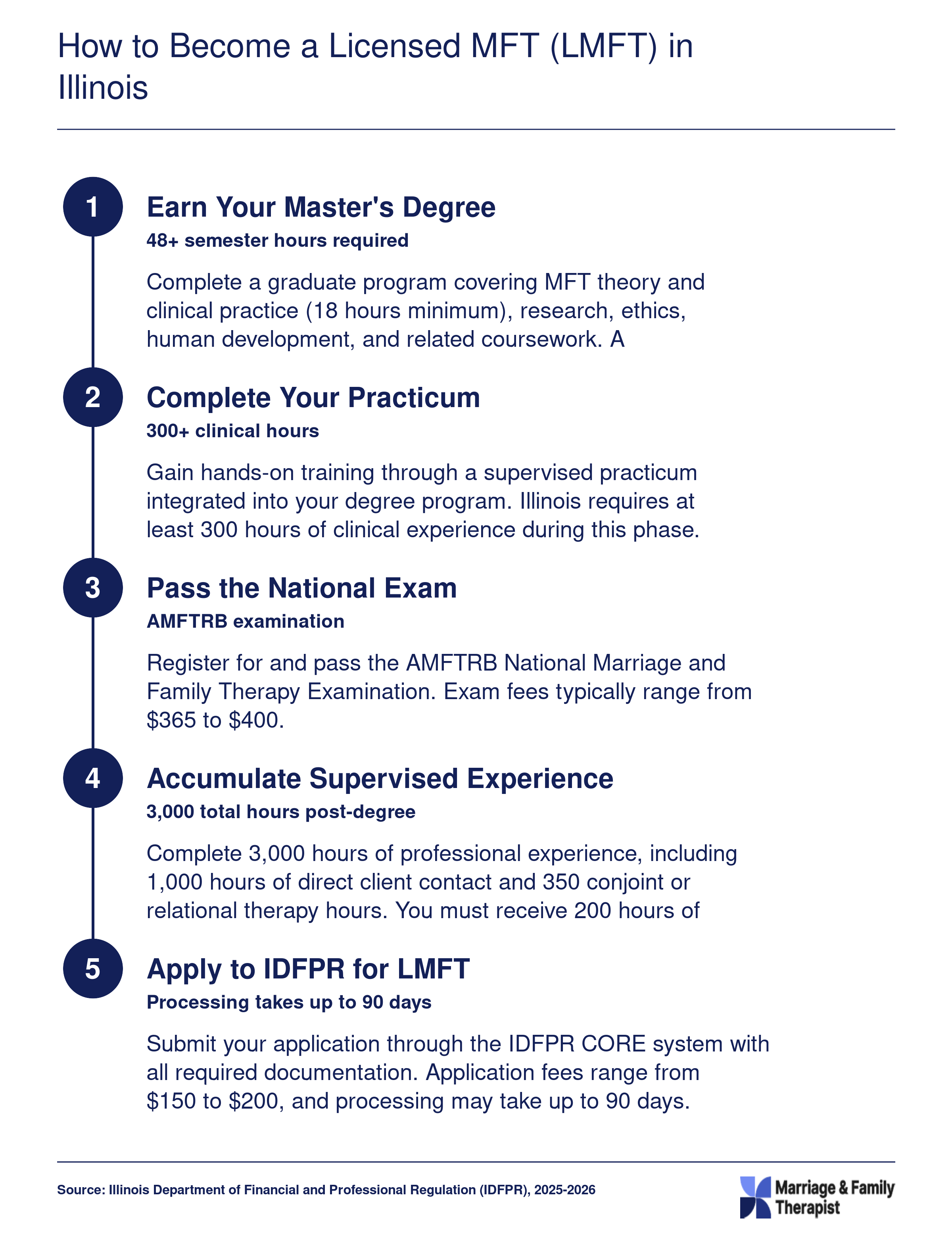 Five-step Illinois LMFT licensure pathway from master's degree through IDFPR application, with hour and exam requirements