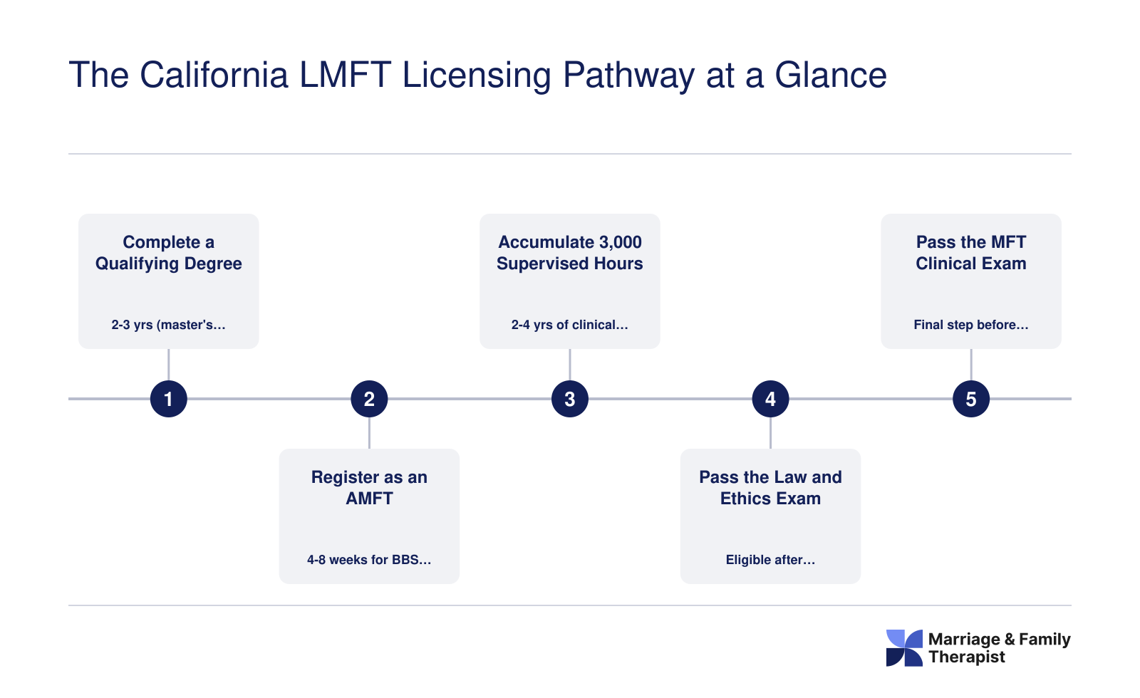 Five-step California LMFT licensing sequence from qualifying degree through clinical exam, spanning roughly five to seven years total