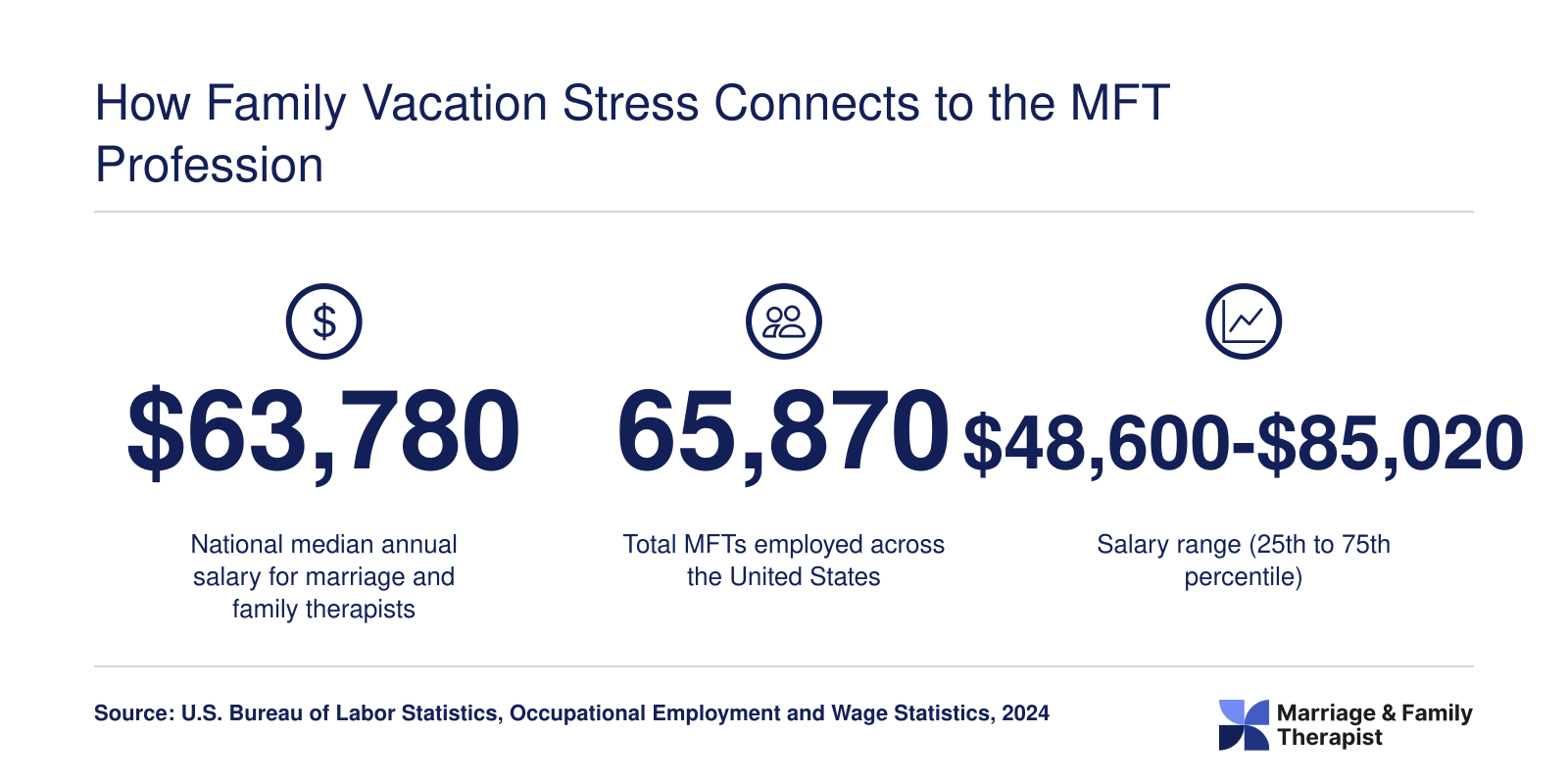 National median MFT salary of $63,780, total employment of 65,870, and 25th to 75th percentile salary range of $48,600 to $85,020 as of 2024