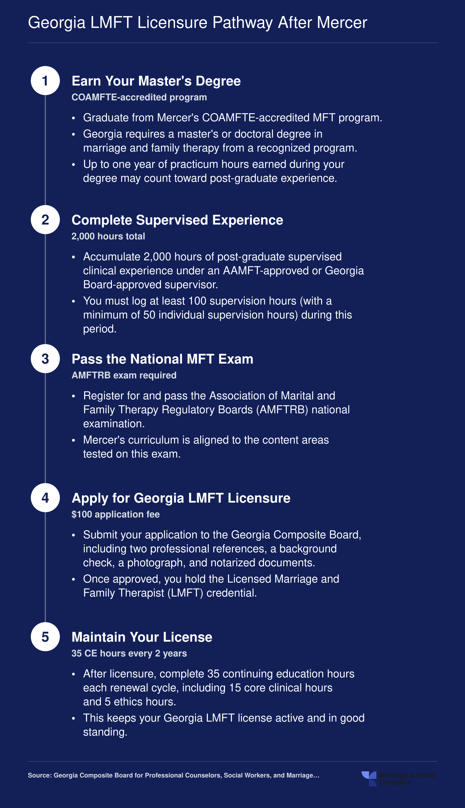 Five-step Georgia LMFT licensure pathway from degree completion through supervised experience, national exam, application, and continuing education renewal