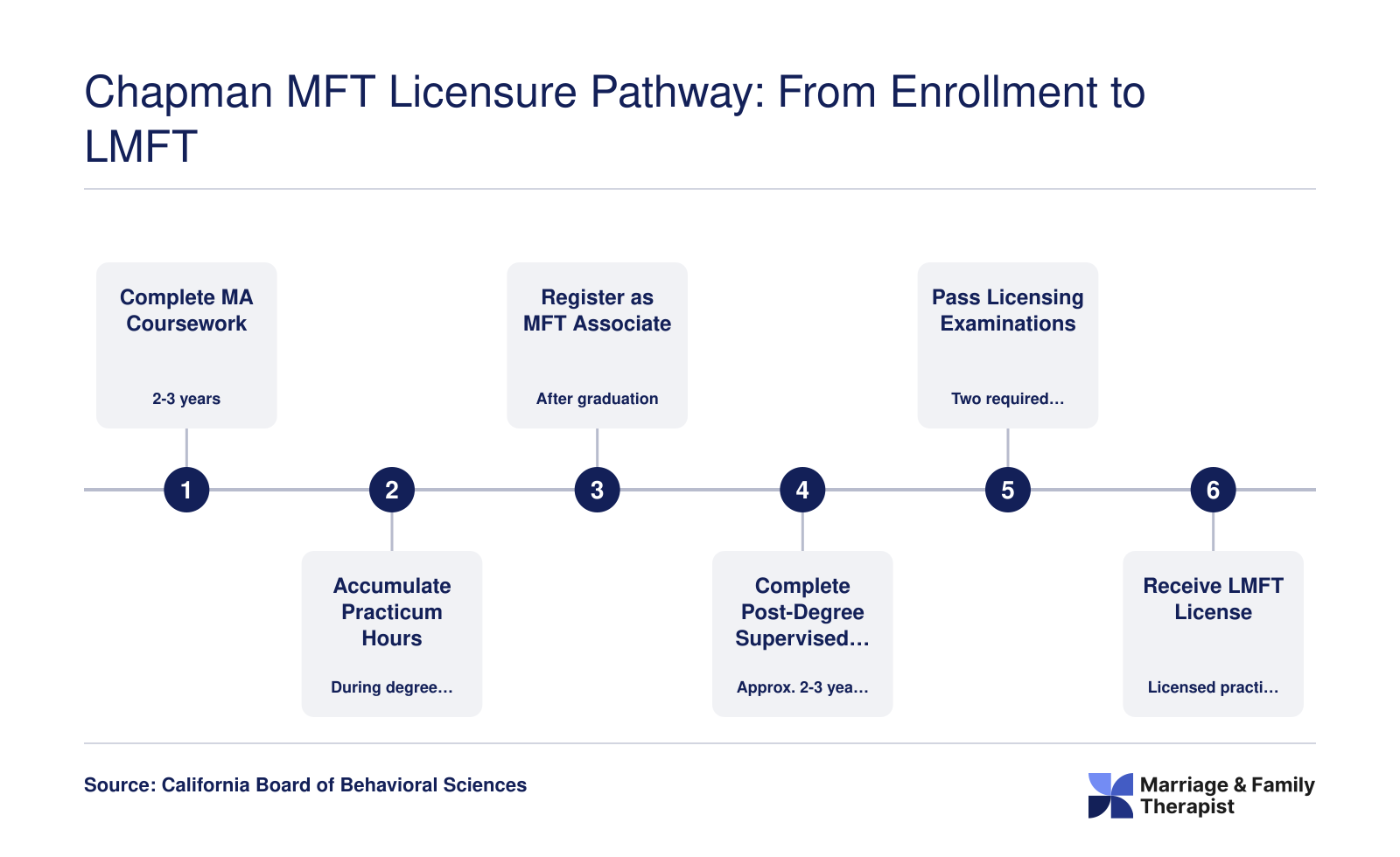 Six-step licensure pathway from Chapman MFT enrollment through coursework, practicum, associate registration, post-degree hours, exams, to LMFT license, spanning roughly five to six years