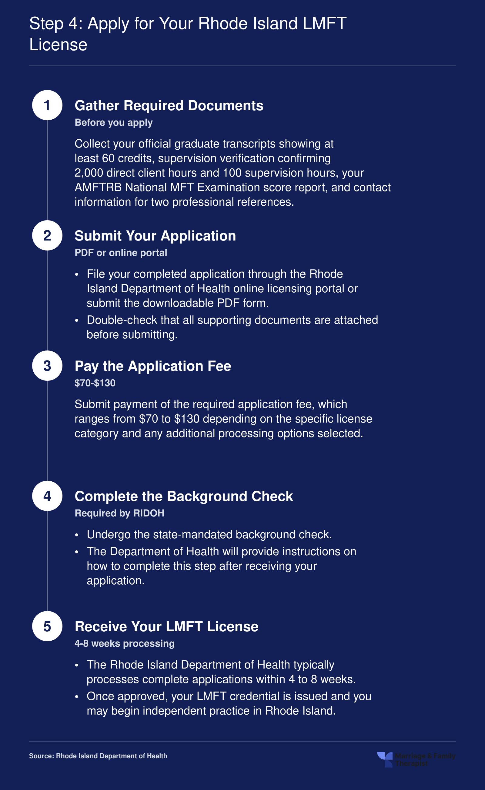 Five-step application workflow for Rhode Island LMFT licensure, from gathering documents through license issuance in 4 to 8 weeks