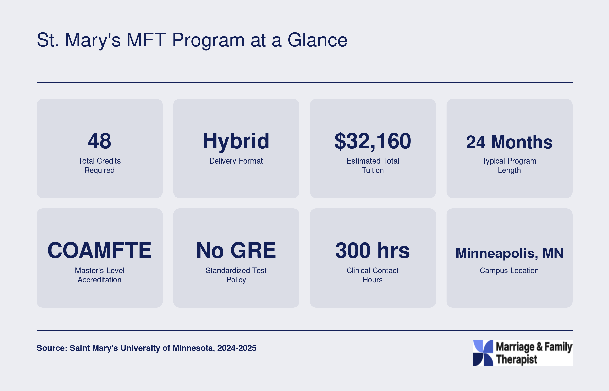 Eight key facts for the Saint Mary's University of Minnesota MA in Marriage and Family Therapy, including 48 credits, hybrid format, and estimated tuition of $32,160